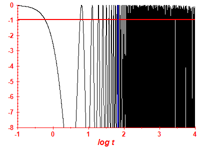 Survival probability log